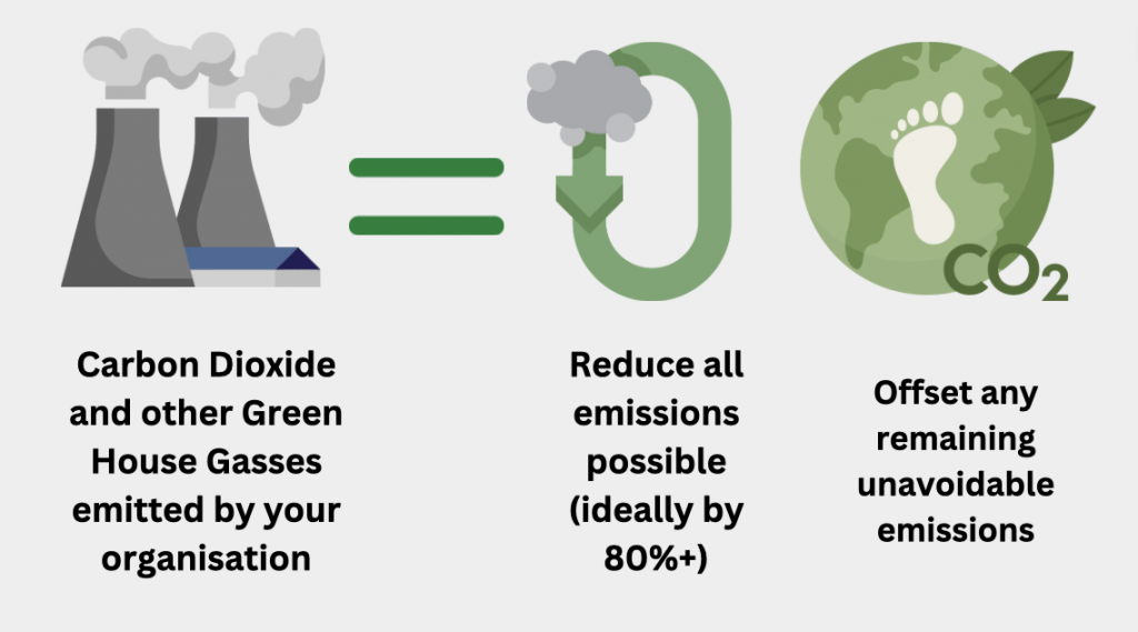 Diagram showing emissions reducing by 80% and the remainder being offset to reach net zero