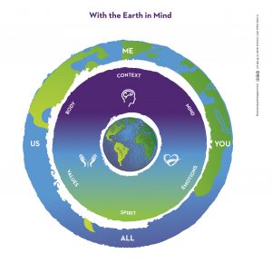 Diagram showing earth in the centre